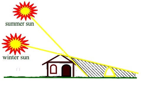 تفاوت تابش نور خورشید در زمستان و تابستان